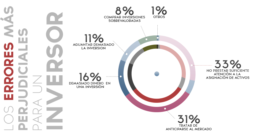 Los erroes más perjudiciales para un inversor